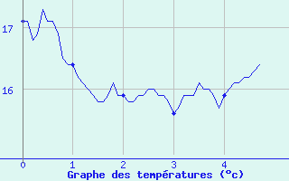 Courbe de tempratures pour Saint-Georges-Reneins (69)