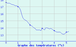 Courbe de tempratures pour Les Arcs (83)