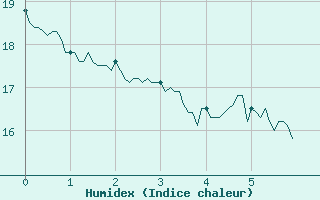 Courbe de l'humidex pour Levens (06)