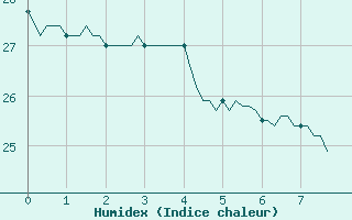 Courbe de l'humidex pour Le Grau-du-Roi (30)