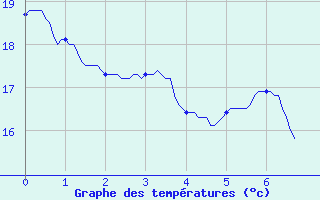 Courbe de tempratures pour Millau - Soulobres (12)