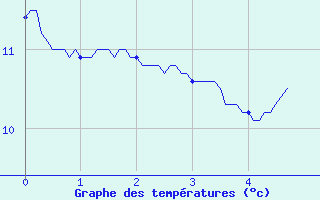 Courbe de tempratures pour Saint-Vaast-la-Hougue (50)