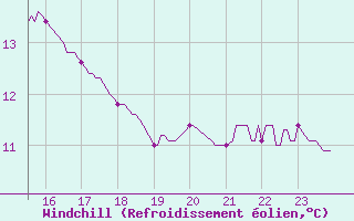 Courbe du refroidissement olien pour Cannes (06)
