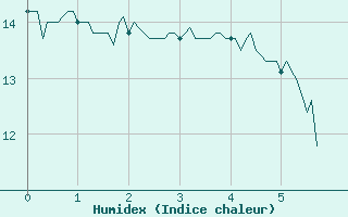 Courbe de l'humidex pour Nort-sur-Erdre (44)