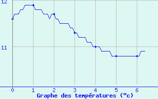 Courbe de tempratures pour Saint Julien sur Reyssouze (01)