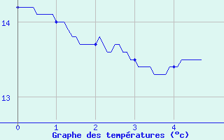 Courbe de tempratures pour Achres (78)