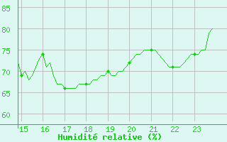 Courbe de l'humidit relative pour Besson - Chassignolles (03)