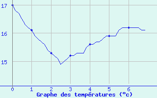 Courbe de tempratures pour Thoiras (30)