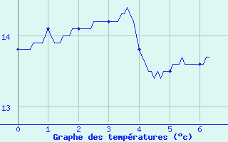 Courbe de tempratures pour Fourneaux (42)