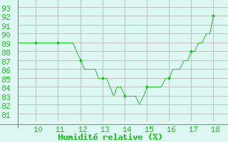 Courbe de l'humidit relative pour Vias (34)