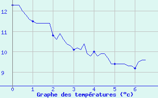 Courbe de tempratures pour Pertuis - Le Farigoulier (84)