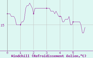 Courbe du refroidissement olien pour Saint-Georges-Reneins (69)