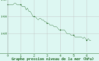 Courbe de la pression atmosphrique pour Toulouse-Blagnac (31)