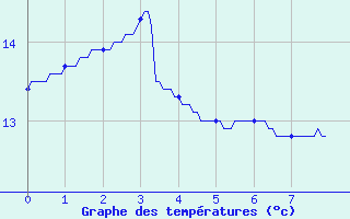 Courbe de tempratures pour Bazoches (58)