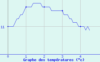 Courbe de tempratures pour Branges (71)