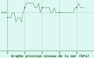 Courbe de la pression atmosphrique pour Paray-le-Monial - St-Yan (71)