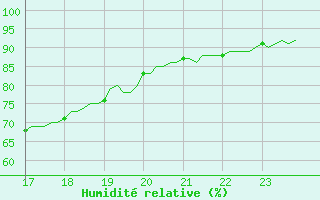 Courbe de l'humidit relative pour Boulc (26)