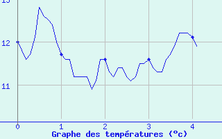 Courbe de tempratures pour Chateauneuf Grasse (06)