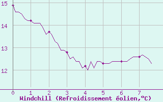 Courbe du refroidissement olien pour Courcouronnes (91)