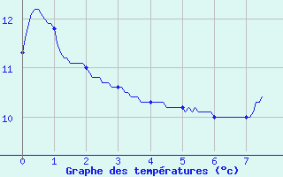 Courbe de tempratures pour Signy-le-Petit (08)