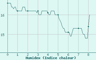 Courbe de l'humidex pour Saint-Germain-de-Lusignan (17)