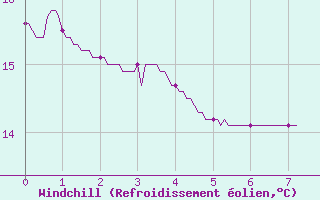 Courbe du refroidissement olien pour Brindas (69)