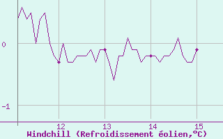 Courbe du refroidissement olien pour Reims-Prunay (51)