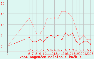 Courbe de la force du vent pour Nostang (56)