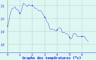 Courbe de tempratures pour Palaminy (31)