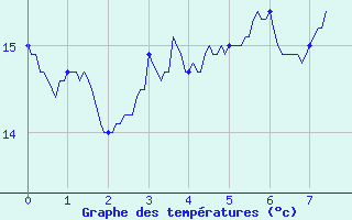 Courbe de tempratures pour La Balme sur Cerdon (01)