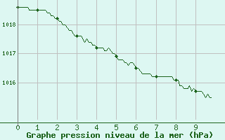 Courbe de la pression atmosphrique pour Villacoublay (78)