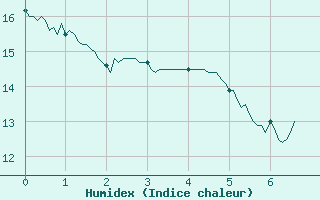 Courbe de l'humidex pour Vichres (28)