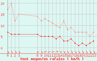 Courbe de la force du vent pour Rmering-ls-Puttelange (57)