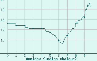 Courbe de l'humidex pour Fargues-sur-Ourbise (47)