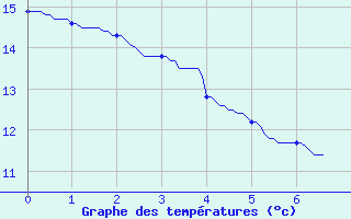 Courbe de tempratures pour Pouzauges (85)