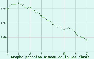 Courbe de la pression atmosphrique pour Metz-Nancy-Lorraine (57)