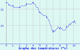 Courbe de tempratures pour Grandfontaine (67)