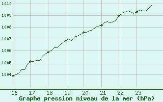 Courbe de la pression atmosphrique pour Roujan (34)