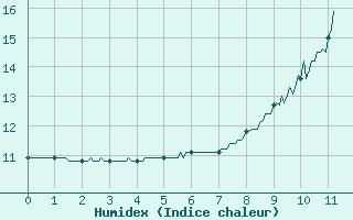 Courbe de l'humidex pour Fix-Saint-Geneys (43)