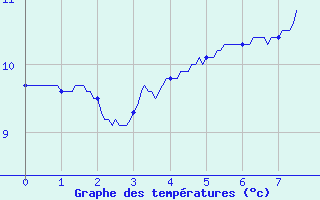 Courbe de tempratures pour Prmery (58)