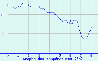 Courbe de tempratures pour Novalaise (73)