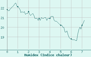 Courbe de l'humidex pour Caixas (66)