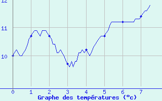 Courbe de tempratures pour Lamotte-Beuvron (41)