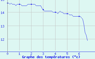 Courbe de tempratures pour Maubeuge (59)