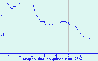 Courbe de tempratures pour Arc-et-Senans (25)