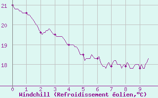 Courbe du refroidissement olien pour Durban-Corbires (11)
