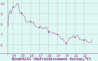 Courbe du refroidissement olien pour Cap de la Hague (50)