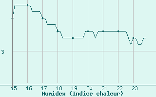 Courbe de l'humidex pour Le Luc (83)