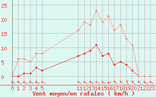 Courbe de la force du vent pour L