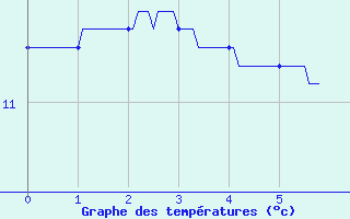 Courbe de tempratures pour Bras-sur-Meuse (55)